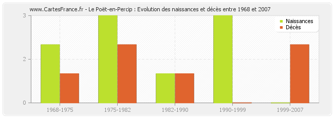 Le Poët-en-Percip : Evolution des naissances et décès entre 1968 et 2007